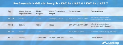 LANBERG KABEL UTP KAT.5E 305M DRUT CU POMARAŃCZOWY FLUKE PASSED LCU5-12CU-0305-O LANBERG KABEL UTP KAT.5E 305M DRUT CU POMARAŃCZOWY FLUKE PASSED LCU5-12CU-0305-O