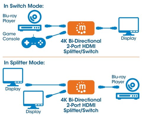 MANHATTAN 2-PORTOWY DWUKIERUNKOWY PRZEŁĄCZNIK HDMI MANHATTAN 2-PORTOWY DWUKIERUNKOWY PRZEŁĄCZNIK HDMI
