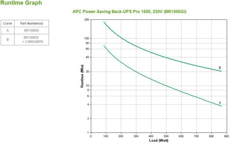 APC Back-UPS Pro Technologia line-interactive 1,5 kVA 865 W 10 x gniazdo sieciowe APC Back-UPS Pro Technologia line-interactive 1,5 kVA 865 W 10 x gniazdo sieciowe